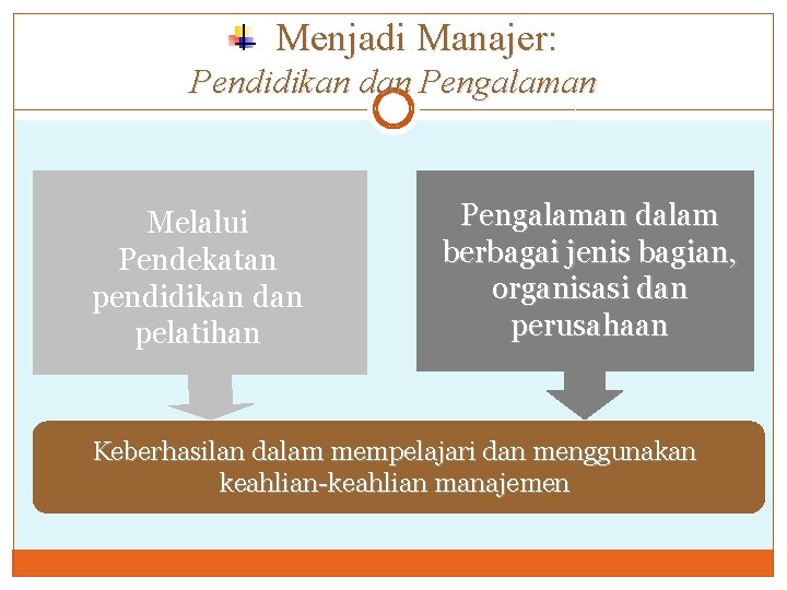Menjadi Manajer: Pendidikan dan Pengalaman Melalui Pendekatan pendidikan dan pelatihan Pengalaman dalam berbagai jenis