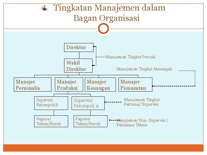 Tingkatan Manajemen dalam Bagan Organisasi Direktur Manajemen Tingkat Puncak Wakil Direktur Manajer Personalia Manajer