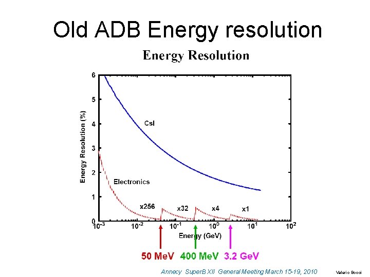Old ADB Energy resolution Annecy Super. B XII General Meeting March 15 -19, 2010