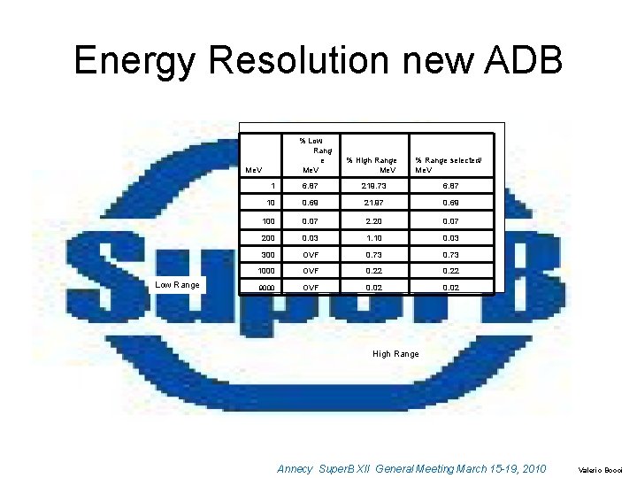 Energy Resolution new ADB % Low Rang e Me. V Low Range % High