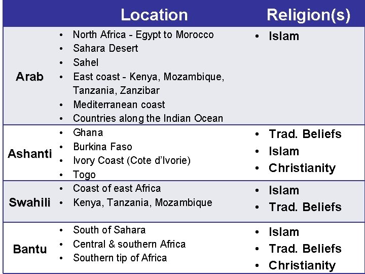  Location Arab Ashanti Swahili Bantu • • • North Africa - Egypt to