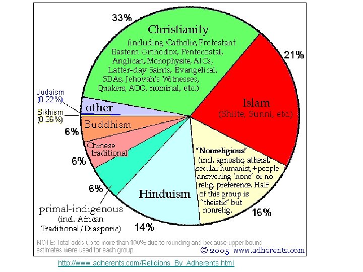 http: //www. adherents. com/Religions_By_Adherents. html 