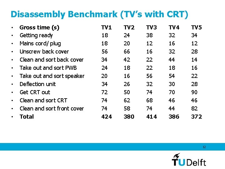 Disassembly Benchmark (TV’s with CRT) • • • Gross time (s) Getting ready Mains Disassembly Benchmark (TV’s with CRT) • • • Gross time (s) Getting ready Mains