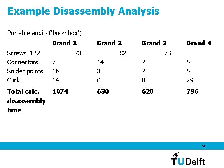 Example Disassembly Analysis Portable audio (‘boombox’) Brand 1 Brand 2 73 Brand 3 82 Example Disassembly Analysis Portable audio (‘boombox’) Brand 1 Brand 2 73 Brand 3 82