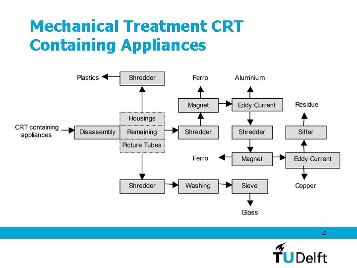 Mechanical Treatment CRT Containing Appliances 15 Mechanical Treatment CRT Containing Appliances 15