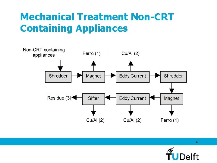Mechanical Treatment Non-CRT Containing Appliances 17 Mechanical Treatment Non-CRT Containing Appliances 17