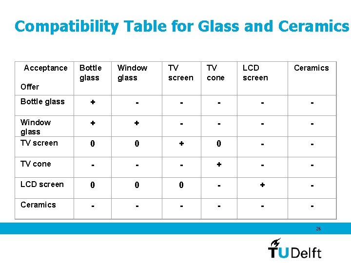 Compatibility Table for Glass and Ceramics Acceptance Offer Bottle glass Window glass TV screen Compatibility Table for Glass and Ceramics Acceptance Offer Bottle glass Window glass TV screen