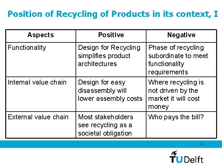 Position of Recycling of Products in its context, I Aspects Positive Negative Functionality Design Position of Recycling of Products in its context, I Aspects Positive Negative Functionality Design