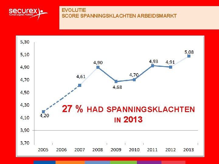 EVOLUTIE SCORE SPANNINGSKLACHTEN ARBEIDSMARKT 27 % HAD SPANNINGSKLACHTEN IN 2013 