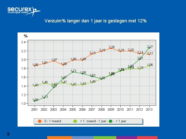 Verzuim% langer dan 1 jaar is gestegen met 12% 9 