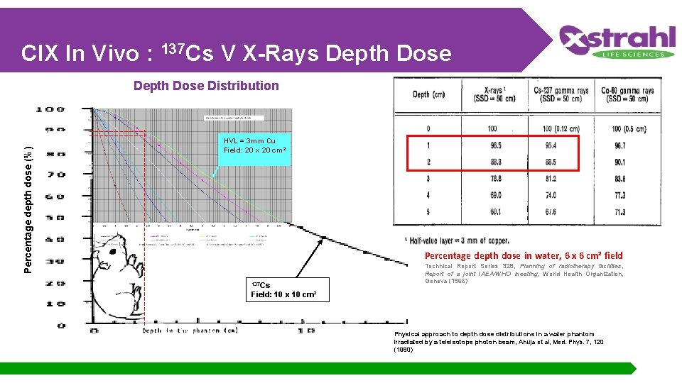 CIX In Vivo : 137 Cs V X-Rays Depth Dose Percentage depth dose (%)