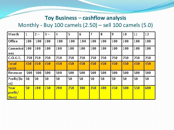 Toy Business – cashflow analysis Monthly - Buy 100 camels (2. 50) – sell