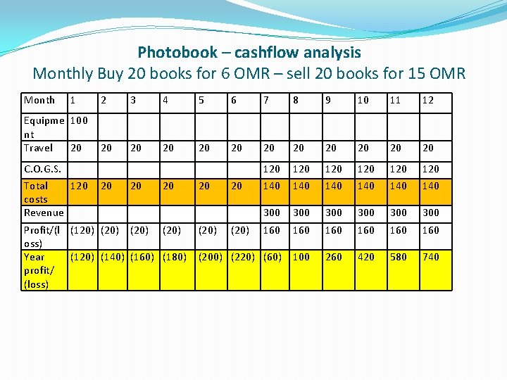 Photobook – cashflow analysis Monthly Buy 20 books for 6 OMR – sell 20
