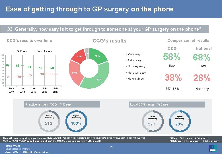 Ease of getting through to GP surgery on the phone Q 3. Generally, how Ease of getting through to GP surgery on the phone Q 3. Generally, how