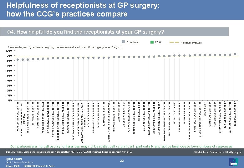 WARLEY MEDICAL CENTRE 0% © Ipsos MORI 15 -080216 -01 Version 1 | Public WARLEY MEDICAL CENTRE 0% © Ipsos MORI 15 -080216 -01 Version 1 | Public