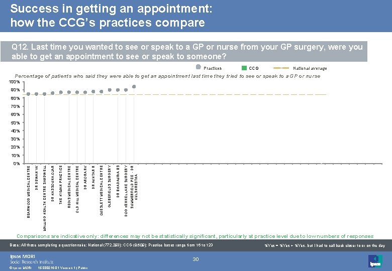 Success in getting an appointment: how the CCG’s practices compare Q 12. Last time Success in getting an appointment: how the CCG’s practices compare Q 12. Last time