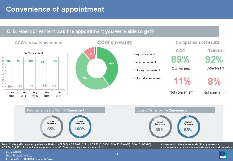 Convenience of appointment Q 15. How convenient was the appointment you were able to Convenience of appointment Q 15. How convenient was the appointment you were able to