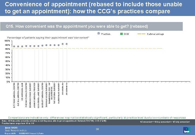Convenience of appointment (rebased to include those unable to get an appointment): how the Convenience of appointment (rebased to include those unable to get an appointment): how the
