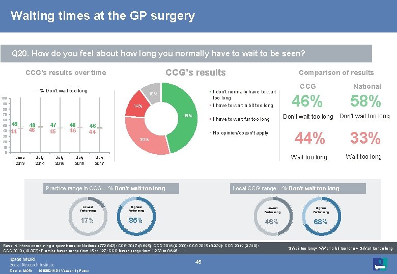 Waiting times at the GP surgery Q 20. How do you feel about how Waiting times at the GP surgery Q 20. How do you feel about how