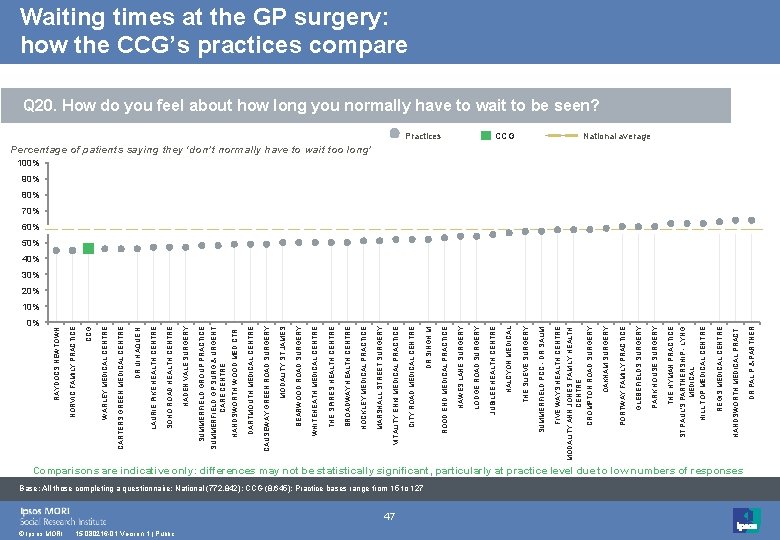 0% © Ipsos MORI 15 -080216 -01 Version 1 | Public 47 Base: All 0% © Ipsos MORI 15 -080216 -01 Version 1 | Public 47 Base: All