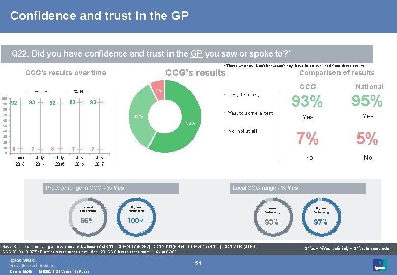 Confidence and trust in the GP Q 22. Did you have confidence and trust Confidence and trust in the GP Q 22. Did you have confidence and trust