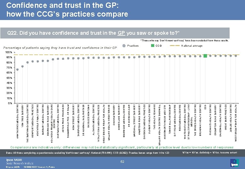 0% © Ipsos MORI 15 -080216 -01 Version 1 | Public 52 Comparisons are 0% © Ipsos MORI 15 -080216 -01 Version 1 | Public 52 Comparisons are