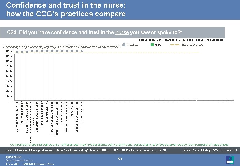 Confidence and trust in the nurse: how the CCG’s practices compare Q 24. Did Confidence and trust in the nurse: how the CCG’s practices compare Q 24. Did