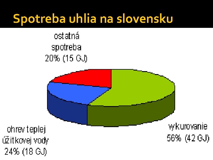 Spotreba uhlia na slovensku 