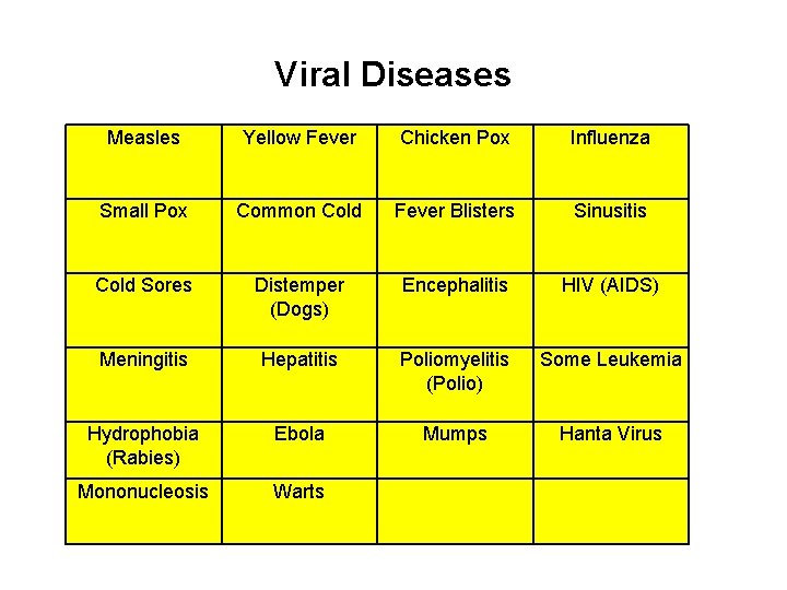 Viral Diseases Measles Yellow Fever Chicken Pox Influenza Small Pox Common Cold Fever Blisters