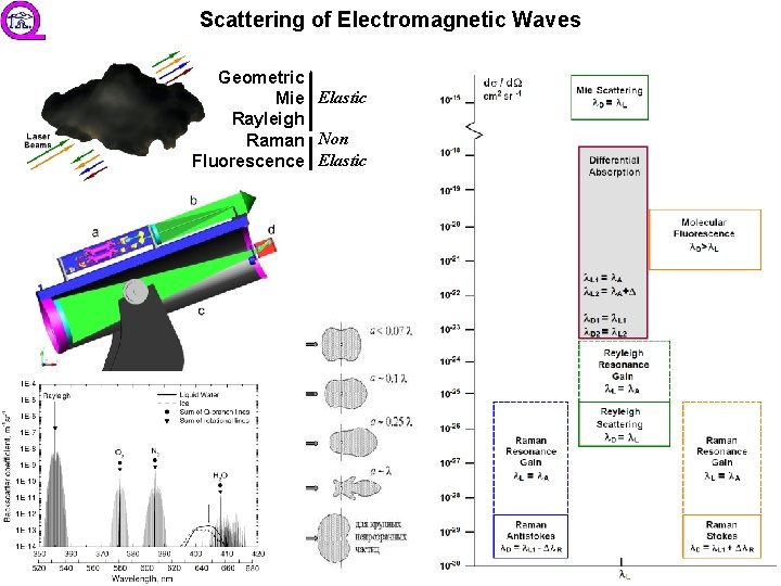 Scattering of Electromagnetic Waves Geometric Mie Elastic Rayleigh Raman Non Fluorescence Elastic 