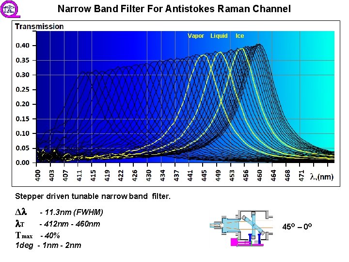 Narrow Band Filter For Antistokes Raman Channel Vapor Liquid Ice Stepper driven tunable narrow