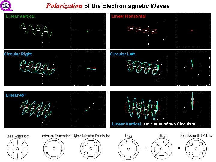 Polarization of the Electromagnetic Waves Linear Vertical Circular Right Linear Horizontal Circular Left Linear