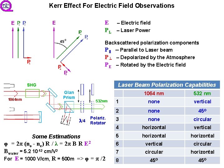 Kerr Effect For Electric Field Observations E PL – Electric field – Laser Power
