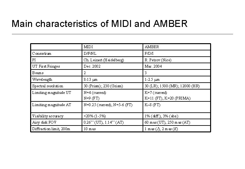 Main characteristics of MIDI and AMBER MIDI AMBER Consortium D/F/NL F/D/I PI Ch. Leinert