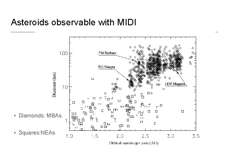 Asteroids observable with MIDI • Diamonds: MBAs. • Squares: NEAs 