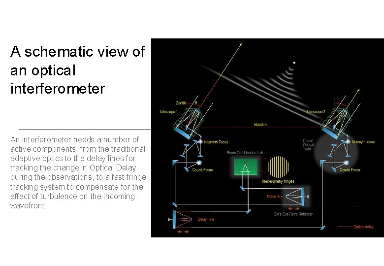 A schematic view of an optical interferometer An interferometer needs a number of active