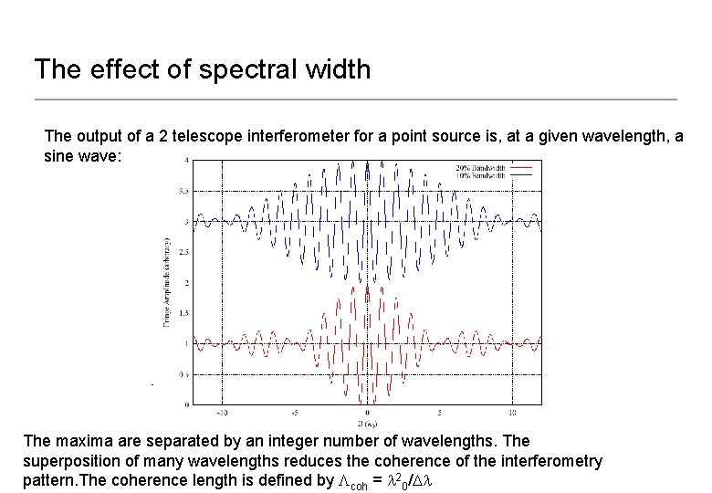 The effect of spectral width The output of a 2 telescope interferometer for a