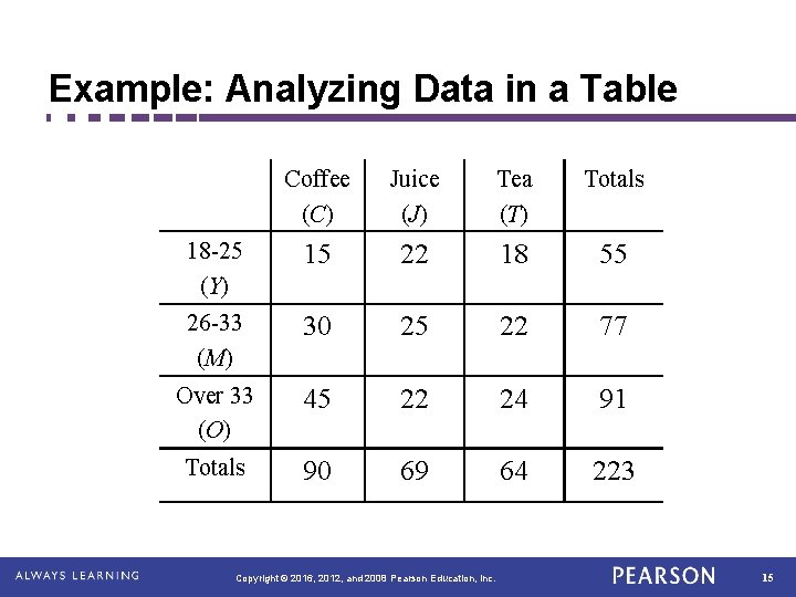 Example: Analyzing Data in a Table Coffee (C) Juice (J) Tea (T) Totals 18