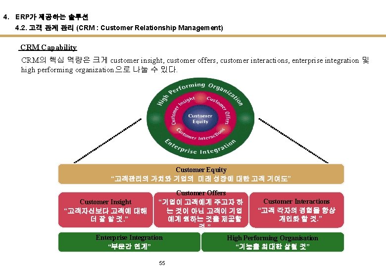 4. ERP가 제공하는 솔루션 4. 2. 고객 관계 관리 (CRM : Customer Relationship Management)