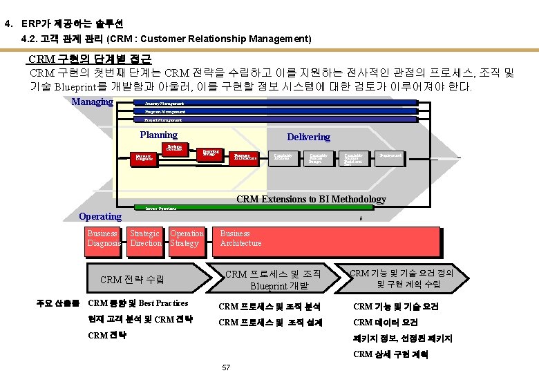 4. ERP가 제공하는 솔루션 4. 2. 고객 관계 관리 (CRM : Customer Relationship Management)