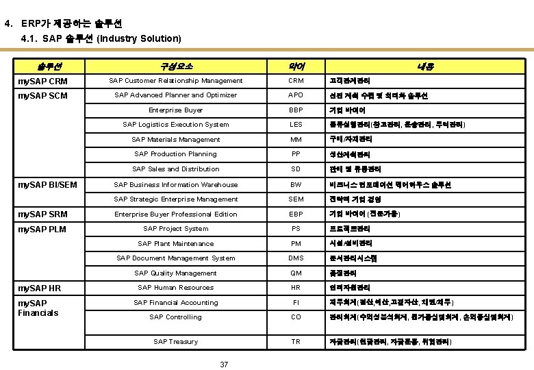 4. ERP가 제공하는 솔루션 4. 1. SAP 솔루션 (Industry Solution) 솔루션 구성요소 약어 my.