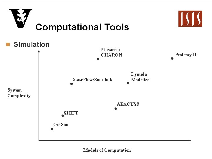 Computational Tools n Simulation Masaccio CHARON Ptolemy II Dymola Modelica State. Flow/Simulink System Complexity