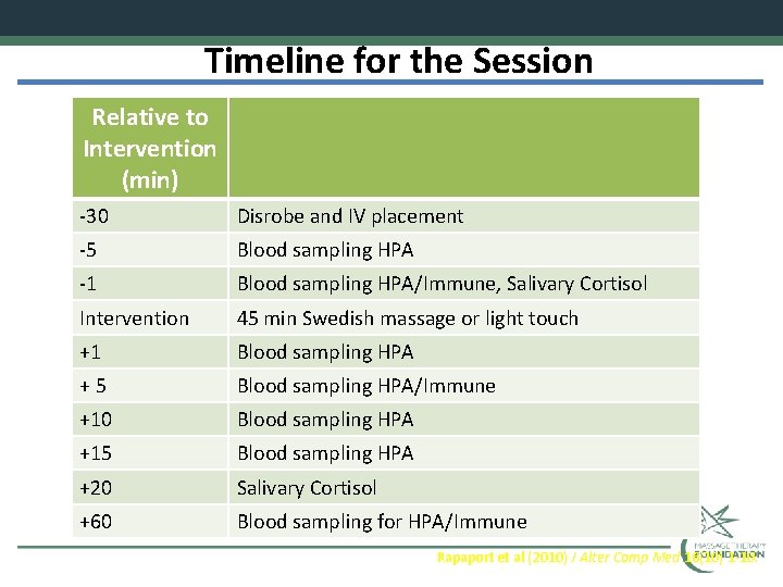 Timeline for the Session Relative to Intervention (min) -30 Disrobe and IV placement -5