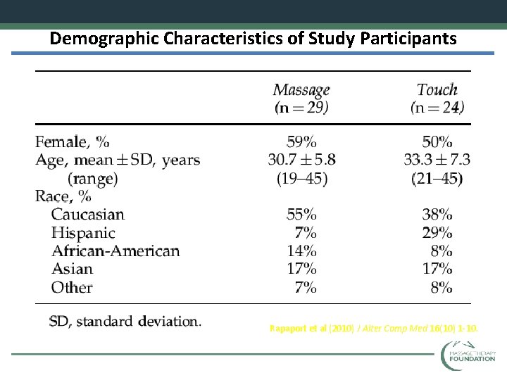 Demographic Characteristics of Study Participants Rapaport et al (2010) J Alter Comp Med 16(10)