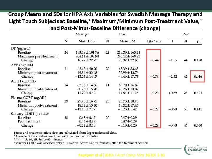 Group Means and SDs for HPA Axis Variables for Swedish Massage Therapy and Light