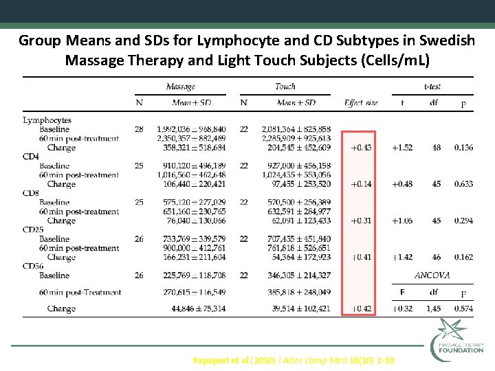 Group Means and SDs for Lymphocyte and CD Subtypes in Swedish Massage Therapy and