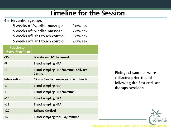 Timeline for the Session 4 intervention groups 5 weeks of Swedish massage 5 weeks