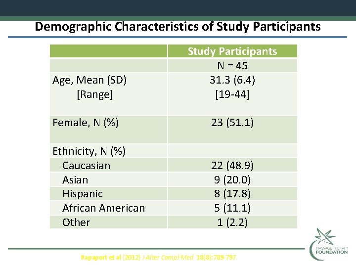 Demographic Characteristics of Study Participants Age, Mean (SD) [Range] Female, N (%) Ethnicity, N