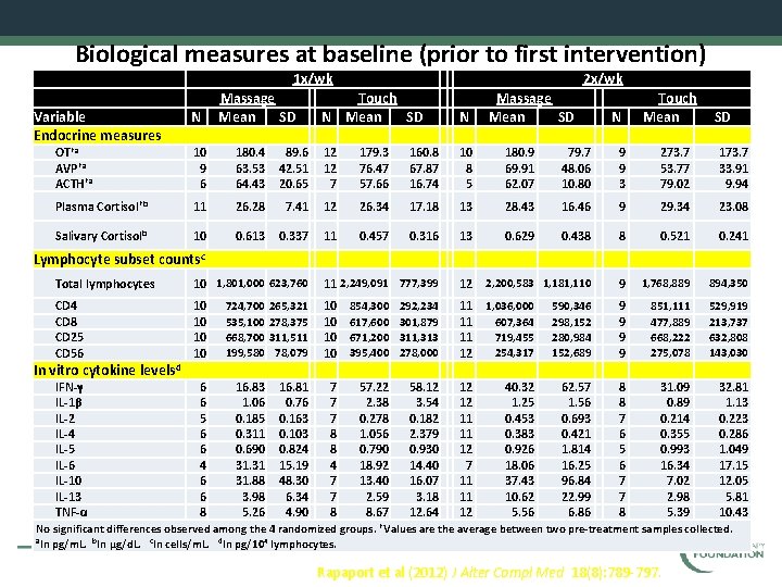 Biological measures at baseline (prior to first intervention) Variable Endocrine measures N 1 x/wk
