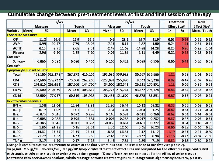 Cumulative change between pre-treatment levels at first and final session of therapy 1 x/wk